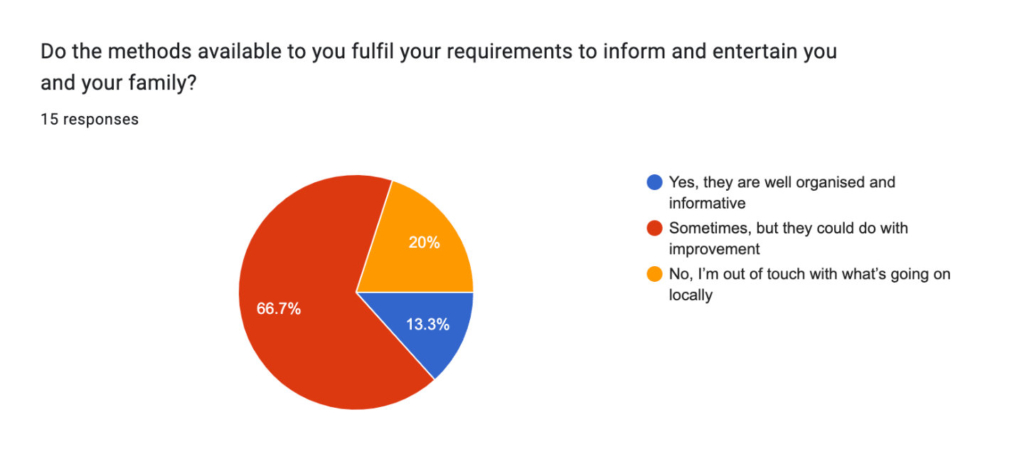 Pie chart showing survey results to the question ‘Do the methods available to you fulfil your requirements to inform and entertain you and your family?’ 13.3% said ‘Yes, they are well organised and informative’. 66.7% said ‘Sometimes, but they could do with improvement’. 20% said, ‘No, I’m out of touch with what’s going on locally’.