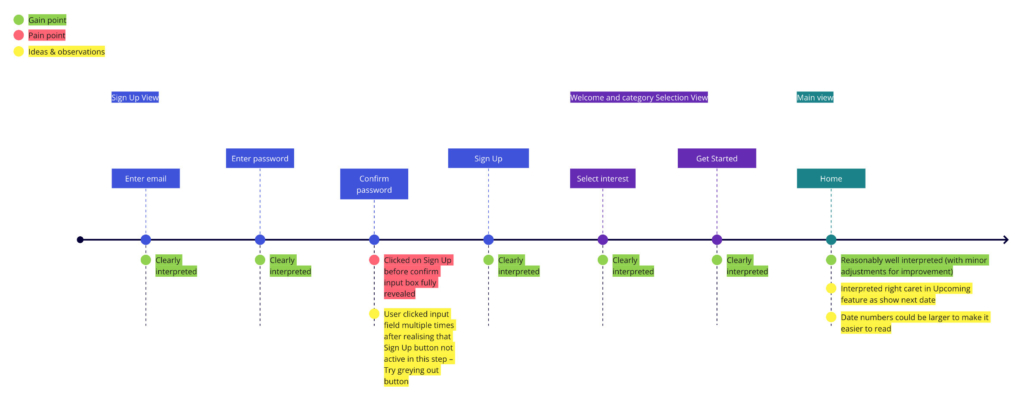 User journey diagram shows a timeline of expected user interactions along with highlighted observation notes. ‘Enter email’ and ‘Enter password’ were clearly interpreted, but ‘Confirm password’ had issues. ‘Sign up’ was clearly interpreted, as were ‘Select interest’ and’ Get started. ‘Home’ was reasonably well interpreted but had some minor issues.