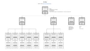 Site Map diagram shows the proposed architecture of the website.