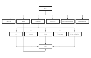 An extract from the research synthesis Miro board shows a site map diagram with Home at the top, followed by a row of main pages (About us, Events, Categories, Contact Us, Privacy Policy and FAQs) underneath, followed by a row of sub-pages from the Categories page (Art, Lifestyle, Music, Photography, Written & Spoken), which in turn, link to the Archive page.