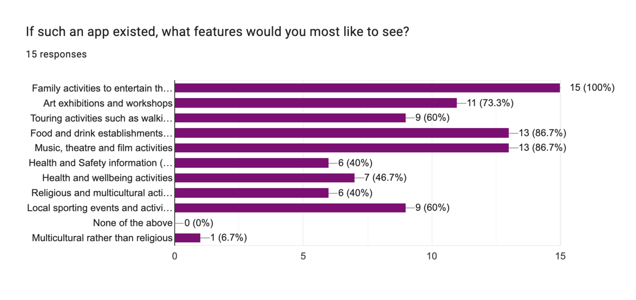 Bar chart showing survey results to the question ‘If such an app existed, what features would you most like to see?’ The highlights are as follows. 100% of participants like Family activities to entertain the children. 73.3% of participants like Art exhibitions and workshops. 60% of participants like Touring activities such as walking tours. 86.7% of participants like Food and drink establishments and events. 86.7% of participants like Health and wellbeing activities.