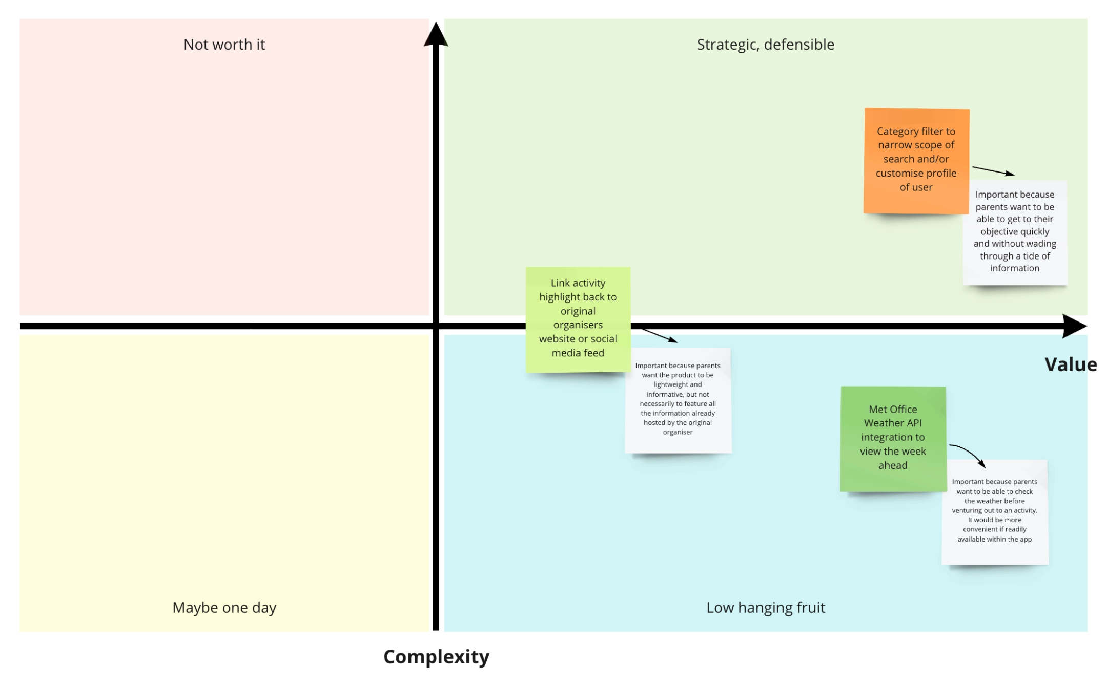 Feature Priority Matrix diagram shows that adding category search filters, links directly to the original event website, and real-time weather data are high-value features to implement.